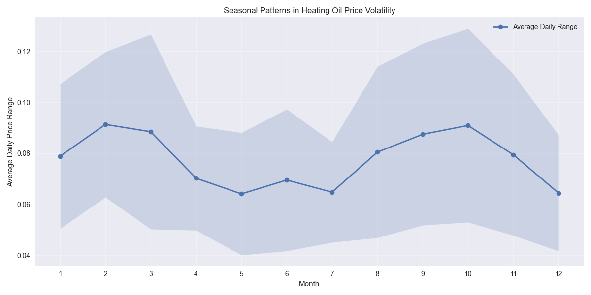 Line plot showing the seasonal patterns in heating oil price volatility, with higher volatility observed during winter months (heating season).