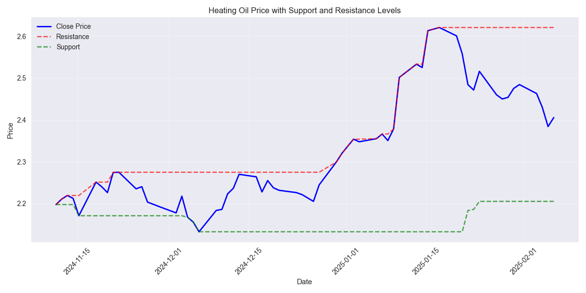 Price action with 30-day rolling support and resistance levels showing the current trading range.