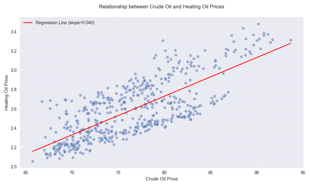 Scatter plot showing the correlation between crude oil and heating oil prices, with a regression line indicating the strong positive relationship between the two commodities.