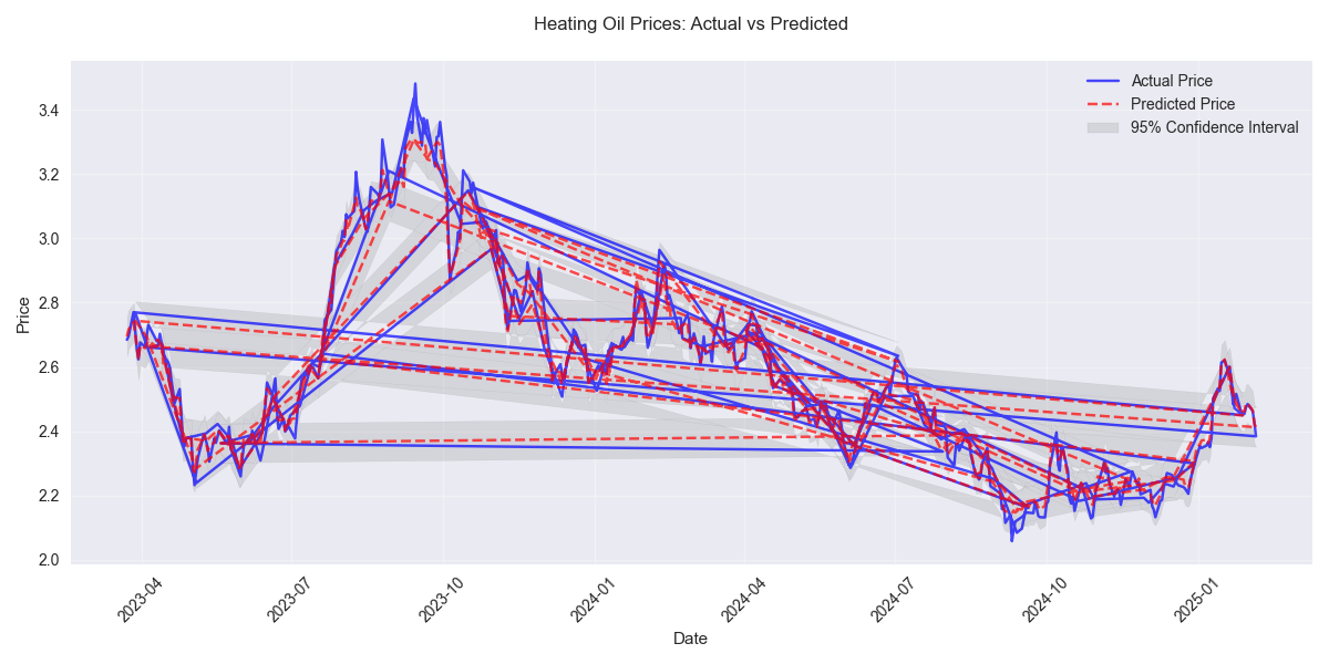 Time series comparison of actual heating oil prices versus model predictions, showing the model's accuracy and confidence intervals over time.