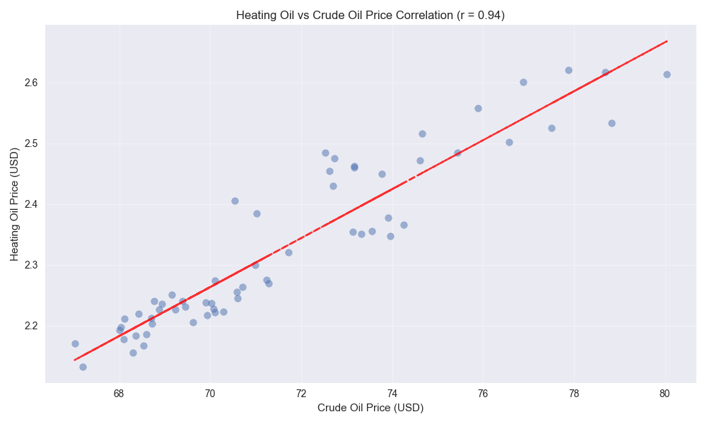 Scatter plot showing the correlation between heating oil and crude oil prices with trend line overlay and correlation coefficient.