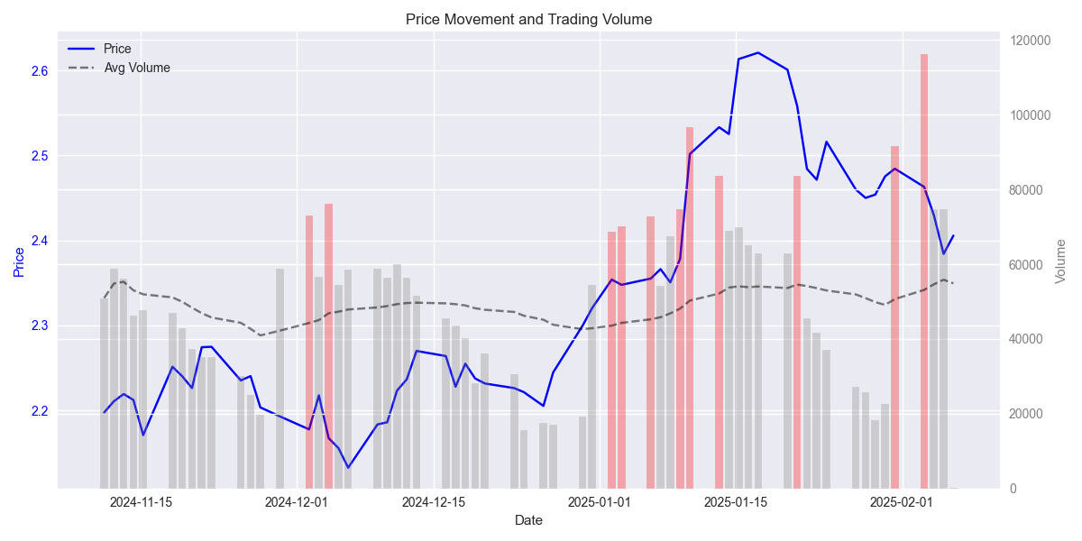 Price movements with volume overlay showing periods of high trading activity.