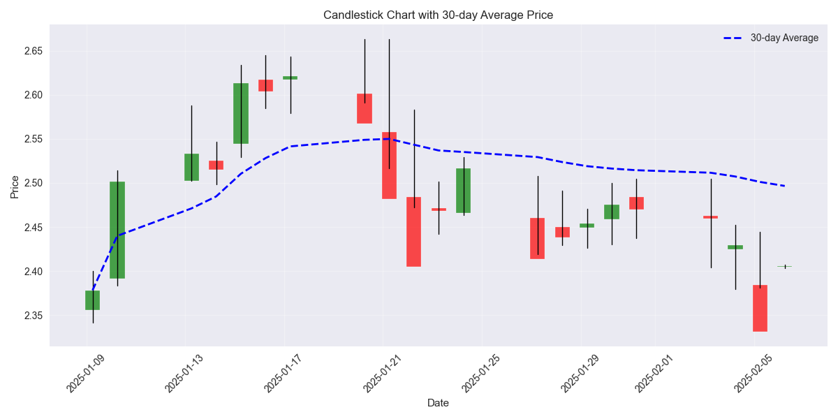 Candlestick chart showing price action with 30-day moving average as a pivot level indicator.