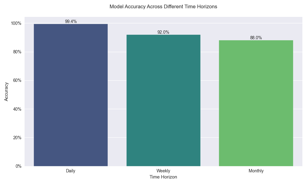 Bar chart comparing the model's prediction accuracy across different time horizons (daily, weekly, monthly), showing how prediction accuracy changes with the forecast horizon.