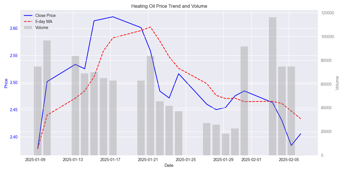 Daily closing prices with 5-day moving average and trading volume over the past month showing the recent downward trend in heating oil prices.