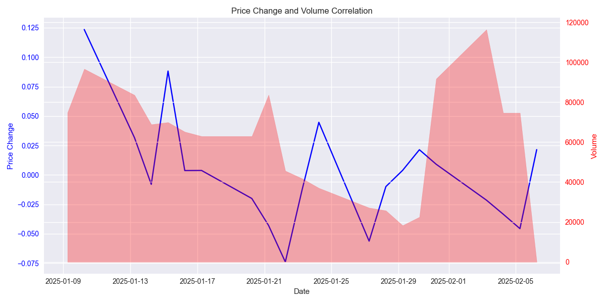 Daily price changes and trading volume showing the relationship between price movements and trading activity.