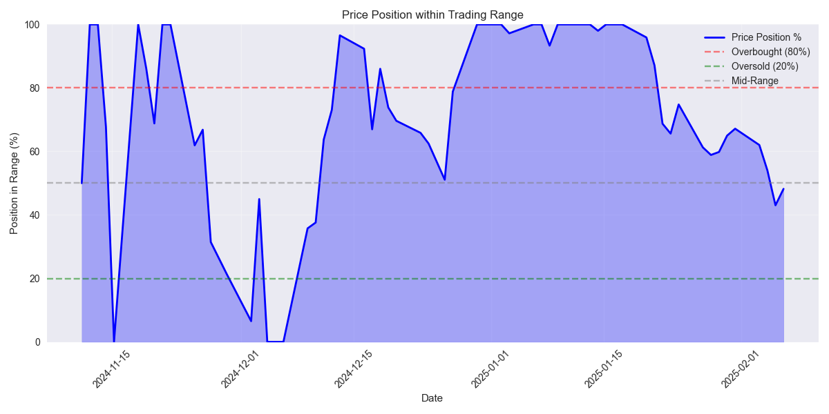 Price position percentage within the trading range showing overbought and oversold levels.