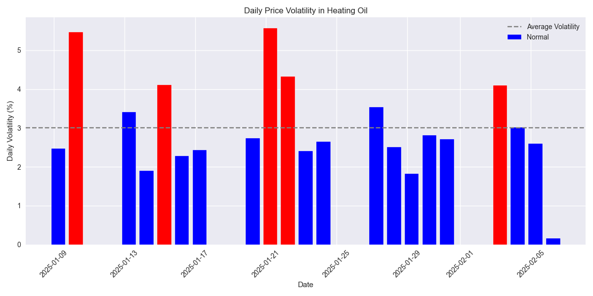 Daily price volatility showing normal and extreme volatility days, with extreme values highlighted in red.