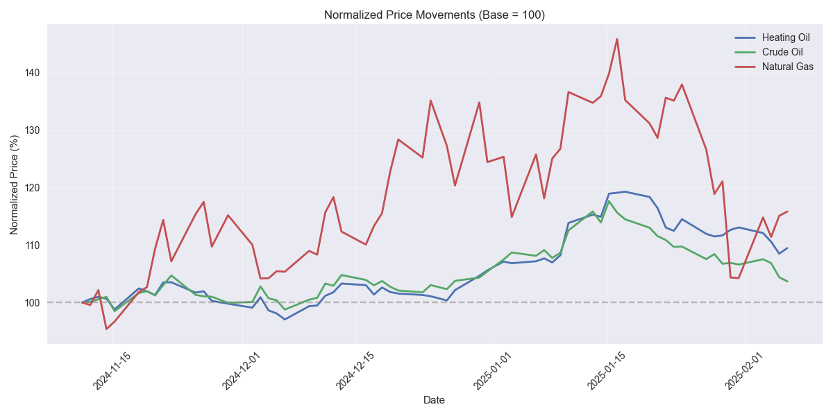 Normalized price movements of heating oil, crude oil, and natural gas showing relative performance over time.