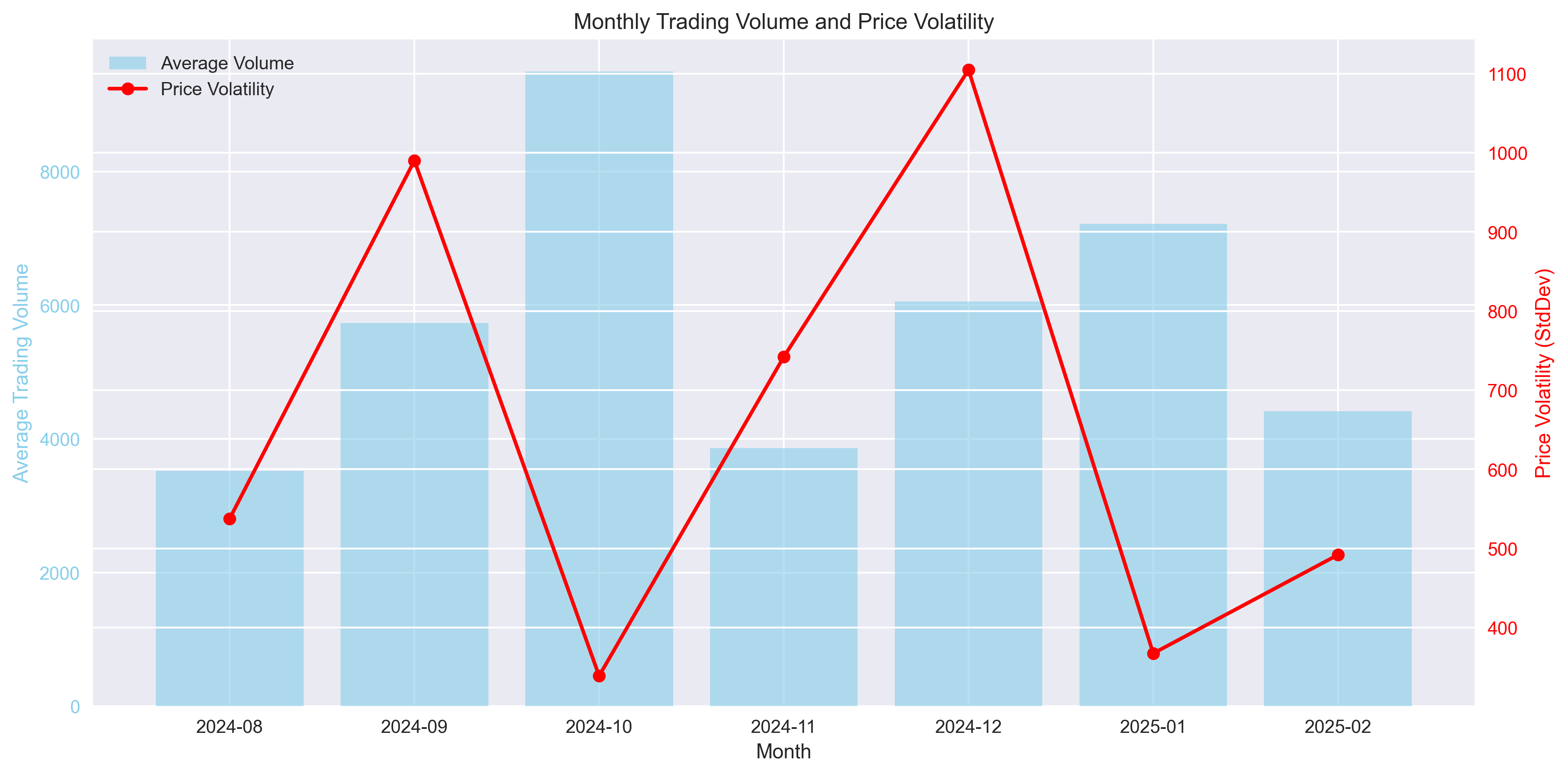 Monthly trading volumes and price volatility showing the relationship between market activity and price stability.