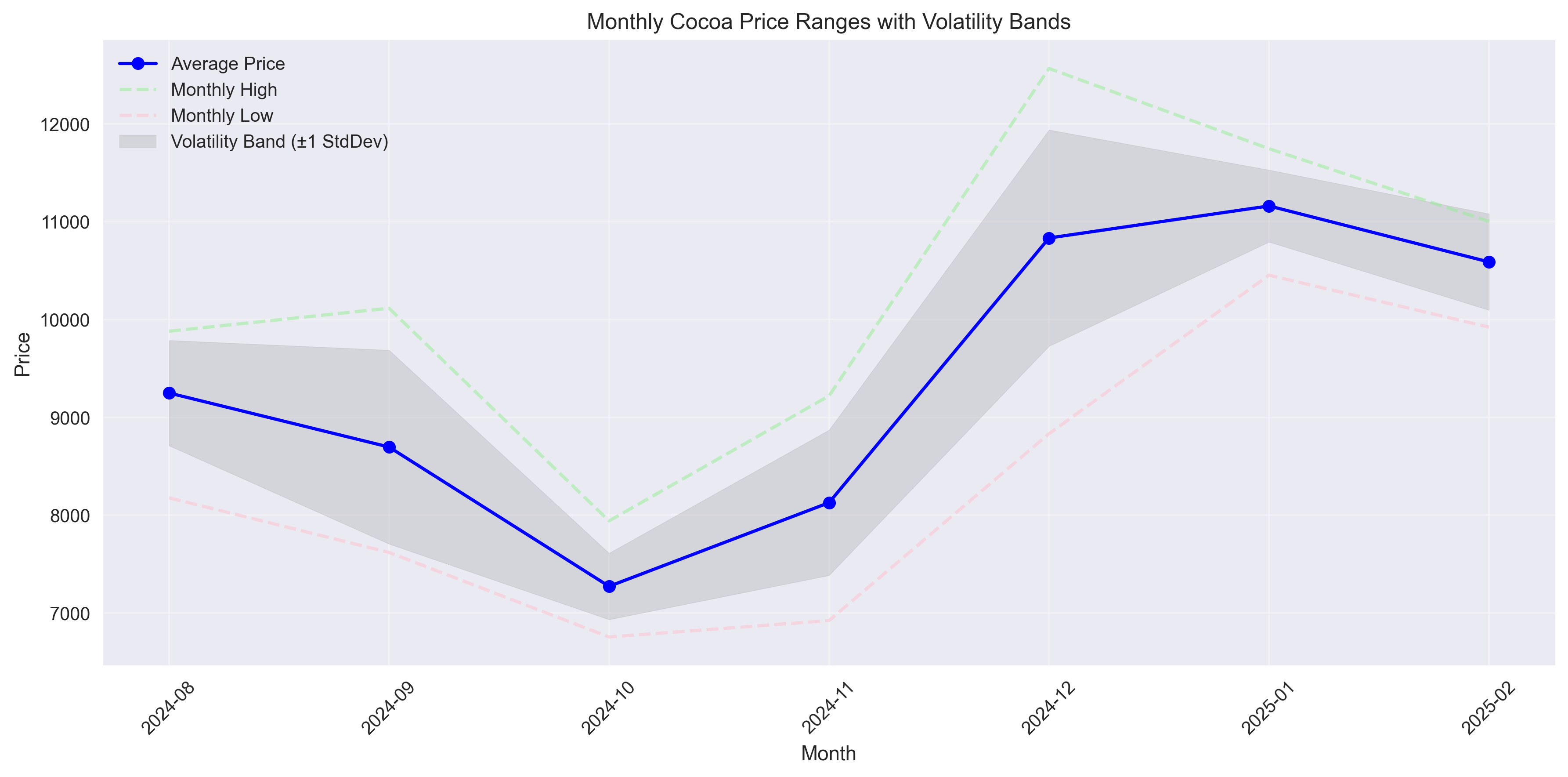 Monthly cocoa price ranges showing high, low, and average prices with volatility bands indicating one standard deviation above and below the mean.