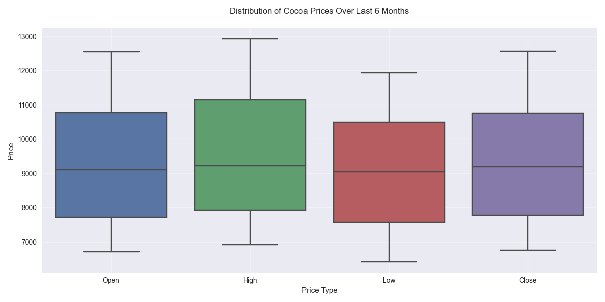 Box plot showing the distribution of daily cocoa prices (Open, High, Low, Close) with outliers highlighting the price range and volatility