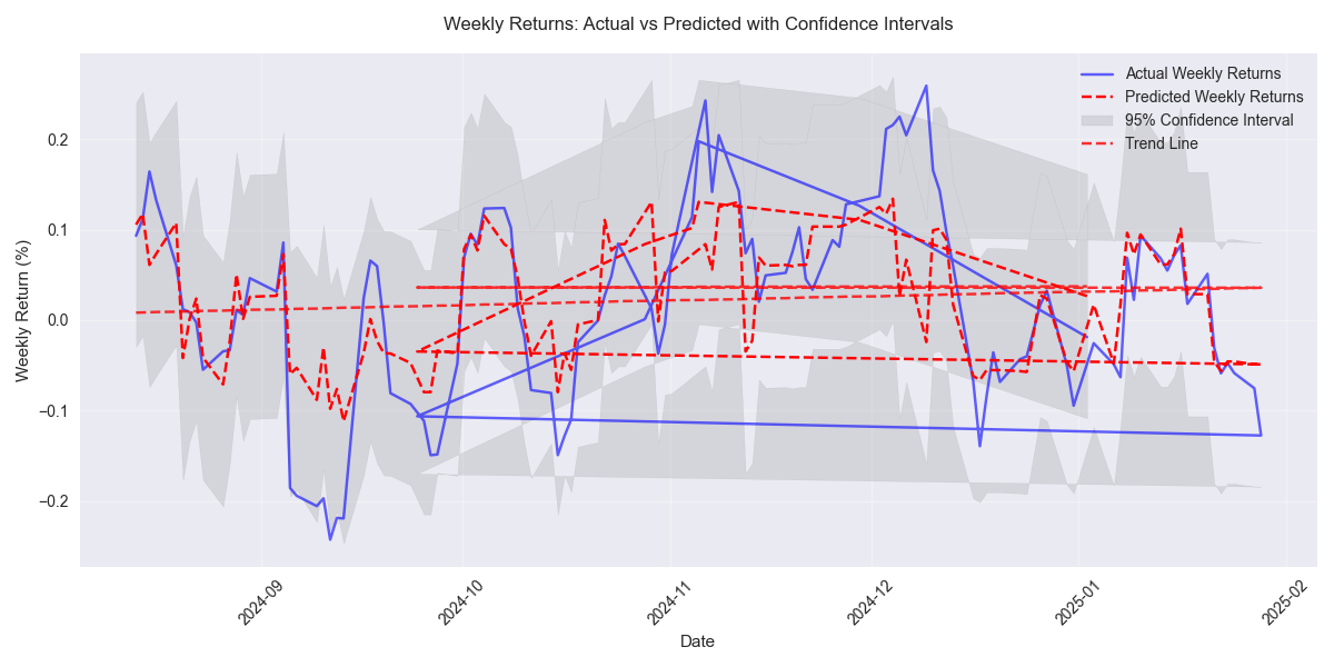 Comparison of actual and predicted weekly returns showing the increasing downward trend with 95% confidence intervals.