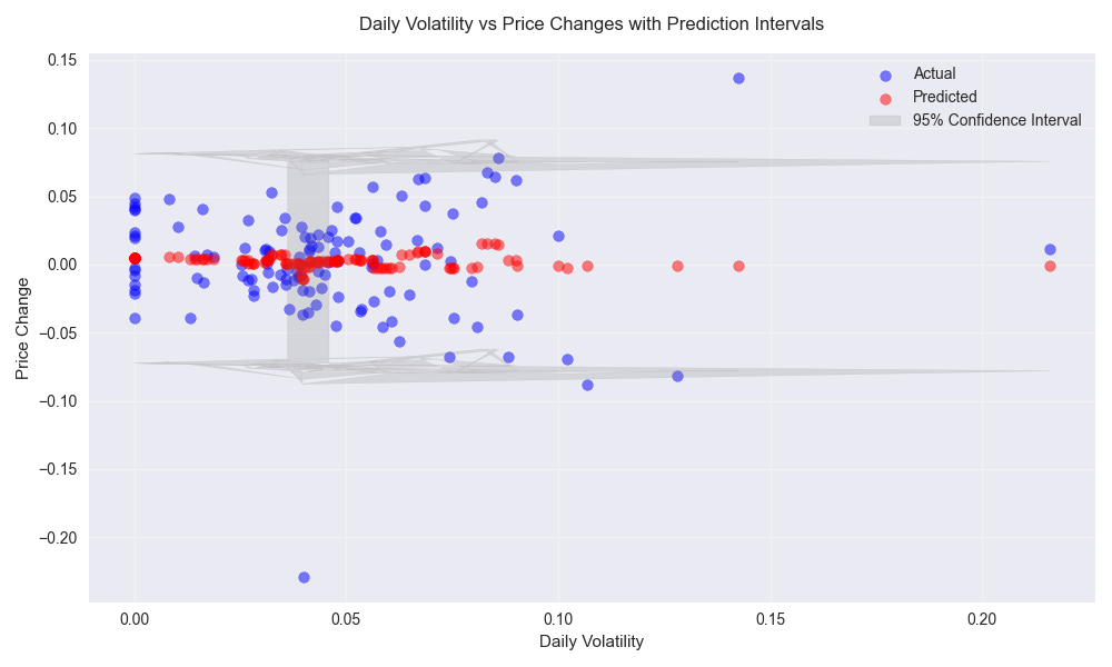 Scatter plot showing the relationship between daily volatility and price changes, with model predictions and confidence intervals.