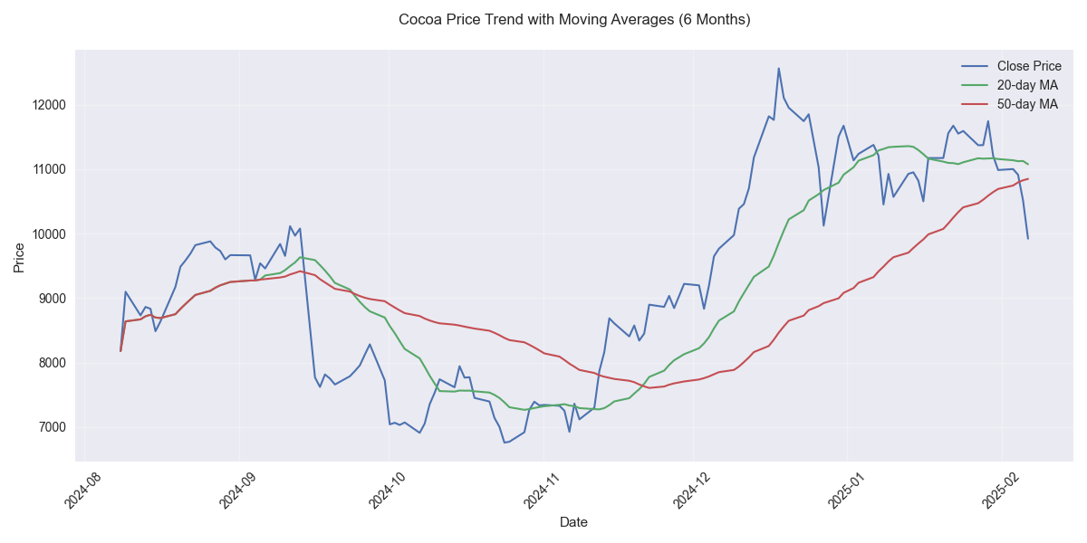 Cocoa price trend showing daily closing prices with 20-day and 50-day moving averages over the past 6 months