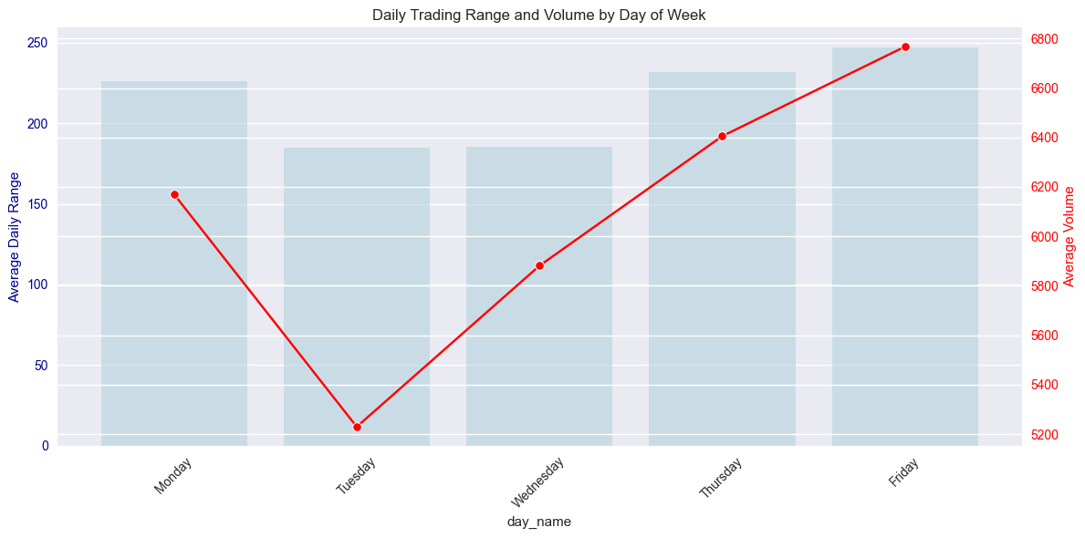 Comparison of average daily trading ranges and volumes across different days of the week