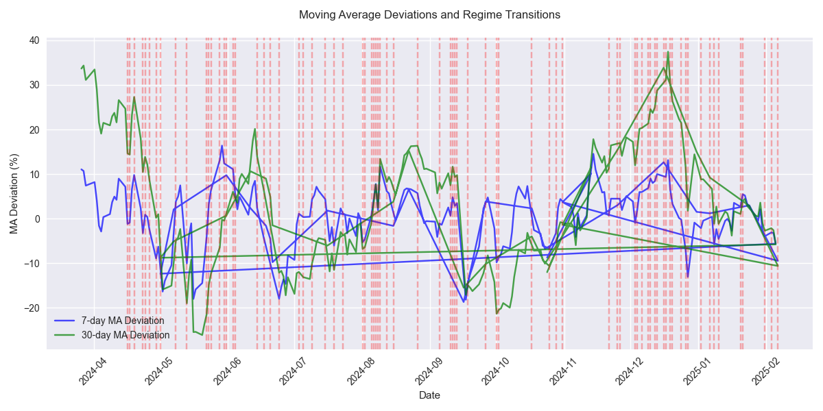 Line chart showing moving average deviations over time with regime transitions highlighted