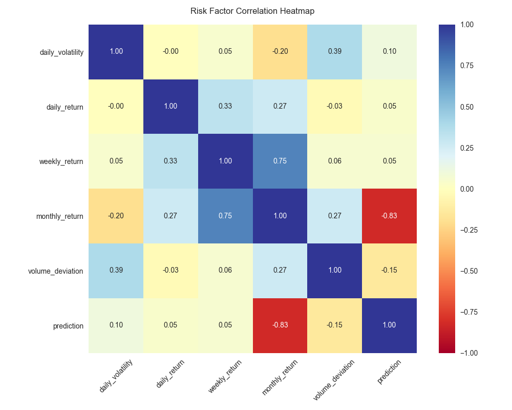 Heatmap showing correlations between key risk factors and predicted monthly returns.