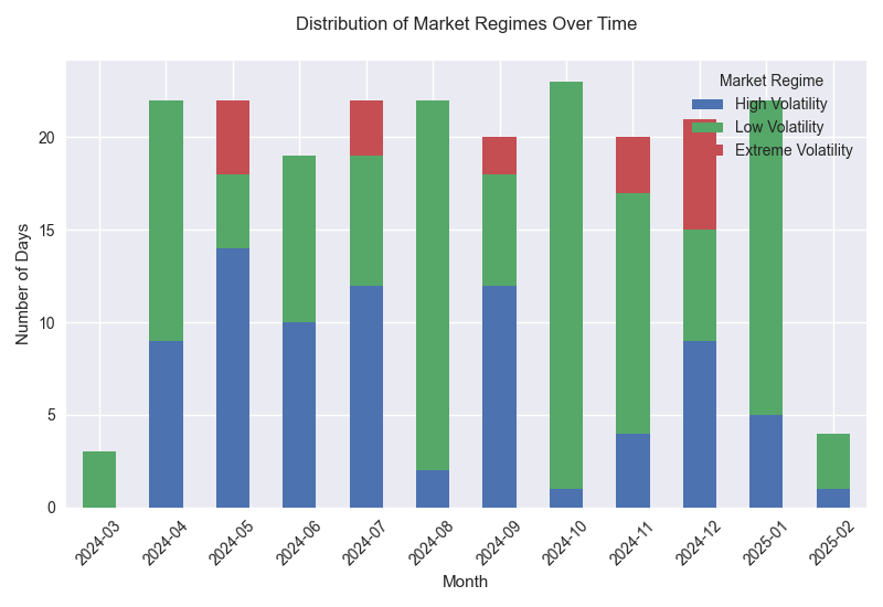 Distribution of market regimes over time showing the prevalence of different volatility states in the COCOA market