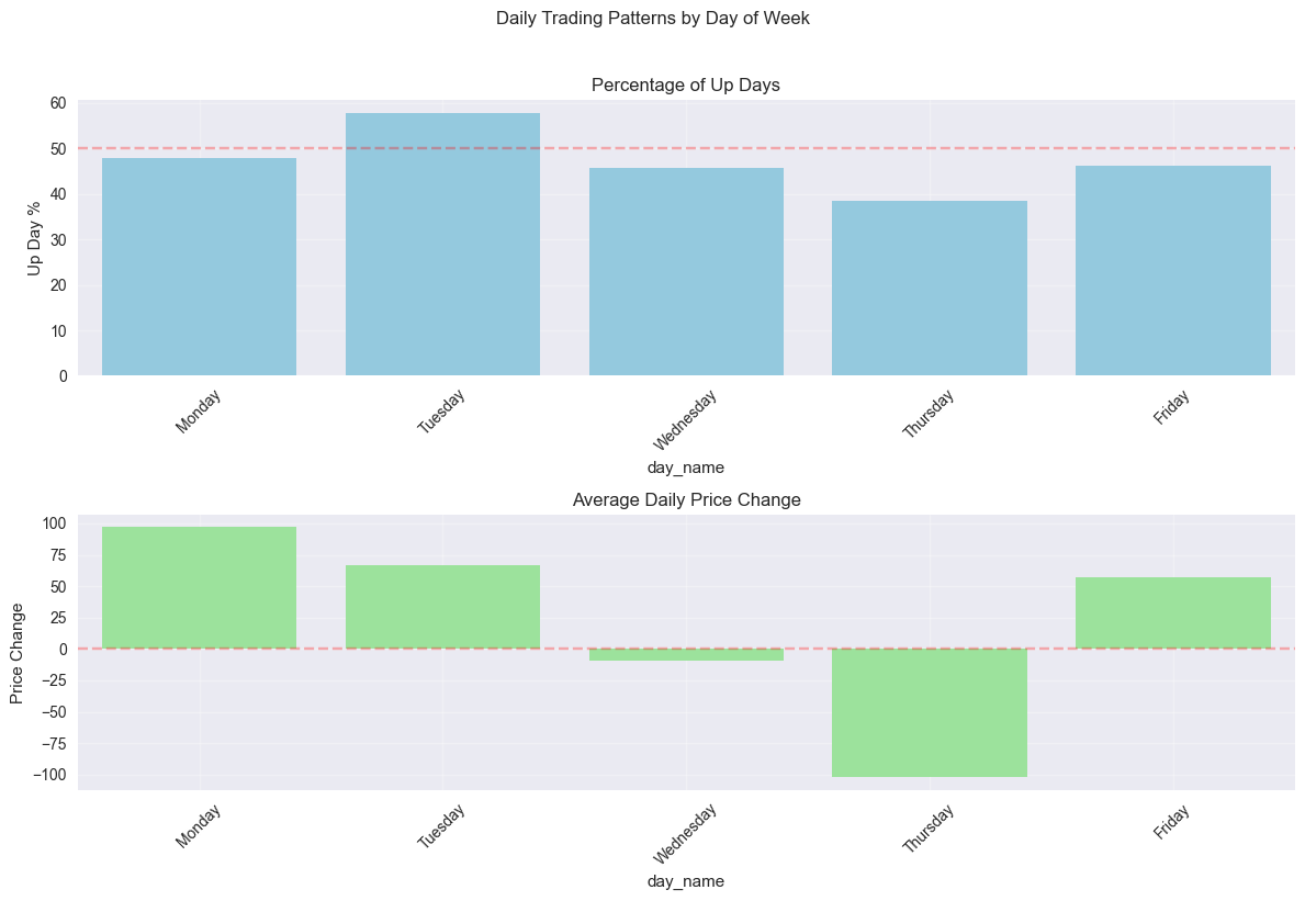 Comparison of trading success rates and average price changes across different days of the week