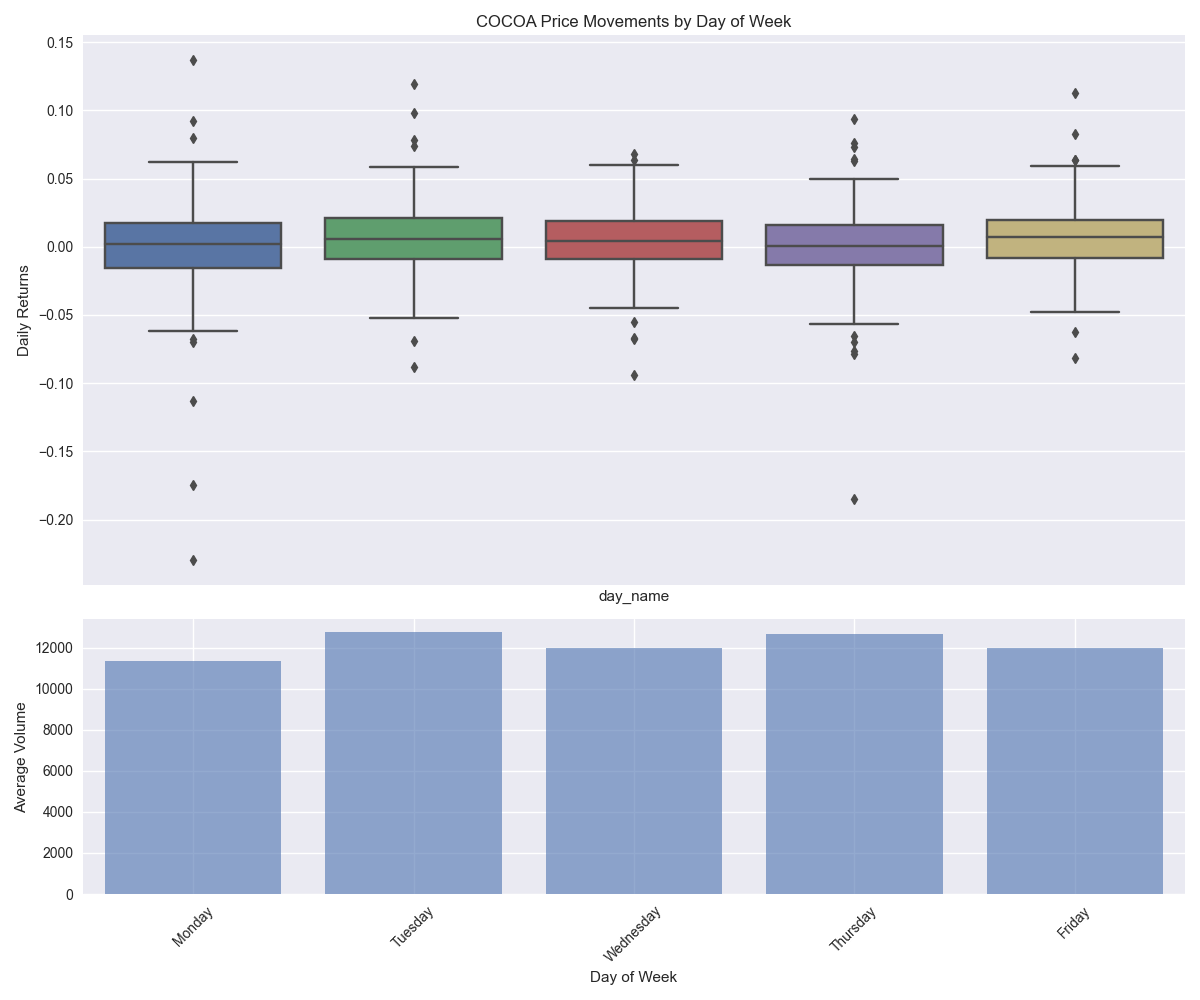 Distribution of COCOA price movements and trading volume by day of the week.