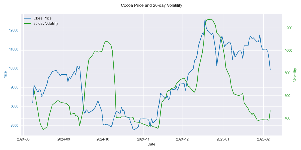 Visualization of cocoa price movements alongside 20-day volatility showing the relationship between price trends and market volatility