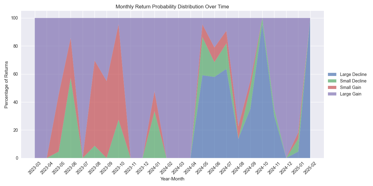 Distribution of COCOA price return probabilities over time, showing the likelihood of different return scenarios by month.