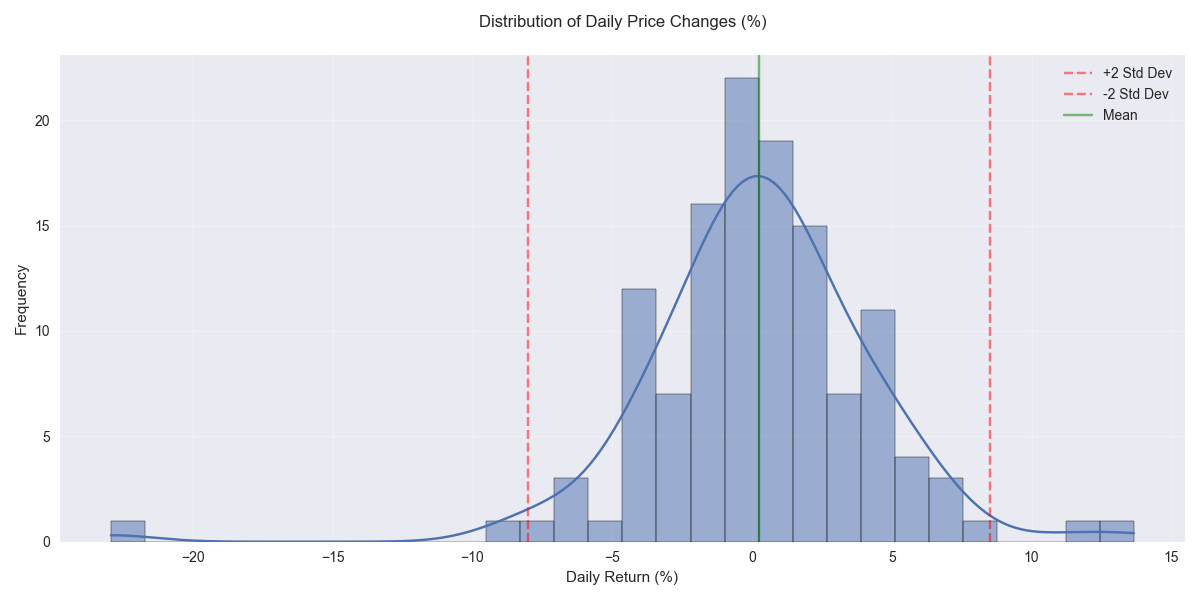 Histogram of daily price changes showing the distribution of returns with markers for statistical significance