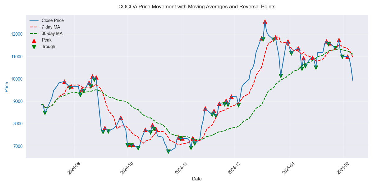 Price movements relative to 7-day and 30-day moving averages with highlighted reversal points showing market turning points.