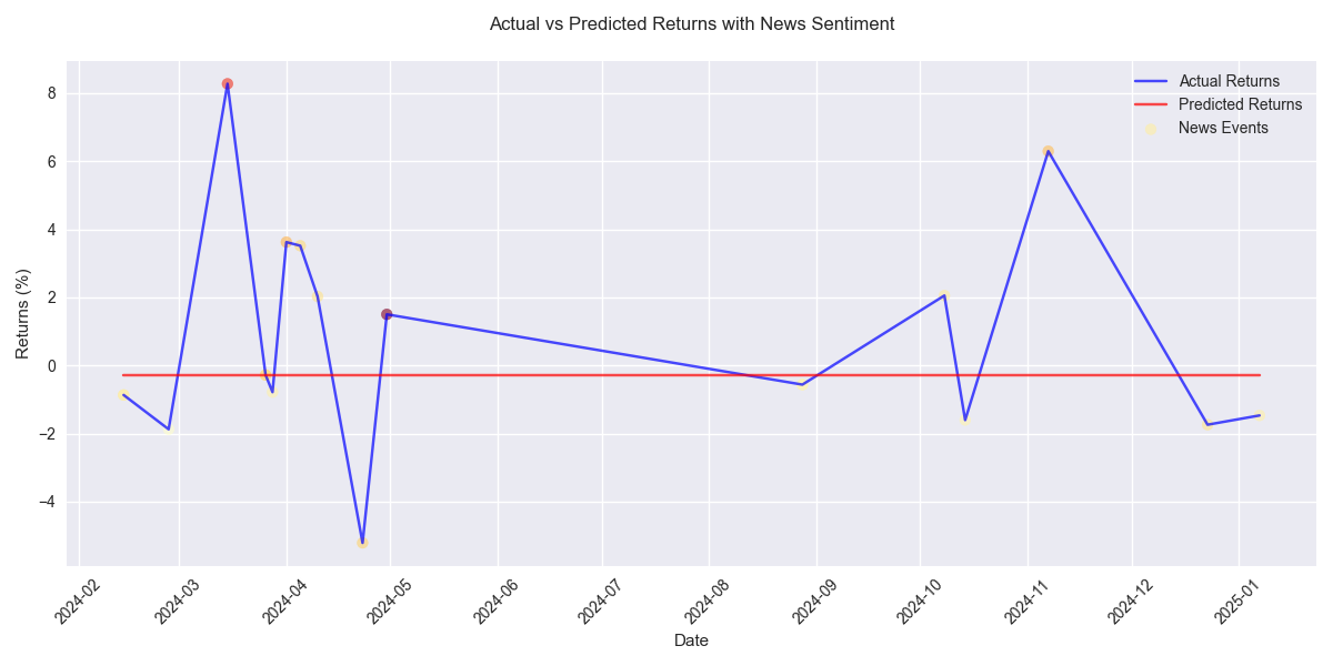 Time series comparison of actual vs predicted returns with news events highlighted by volatility intensity