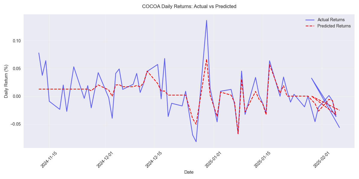 Comparison of actual vs predicted daily returns for COCOA prices over the past 90 days, showing the recent downward trend in both actual and predicted values.