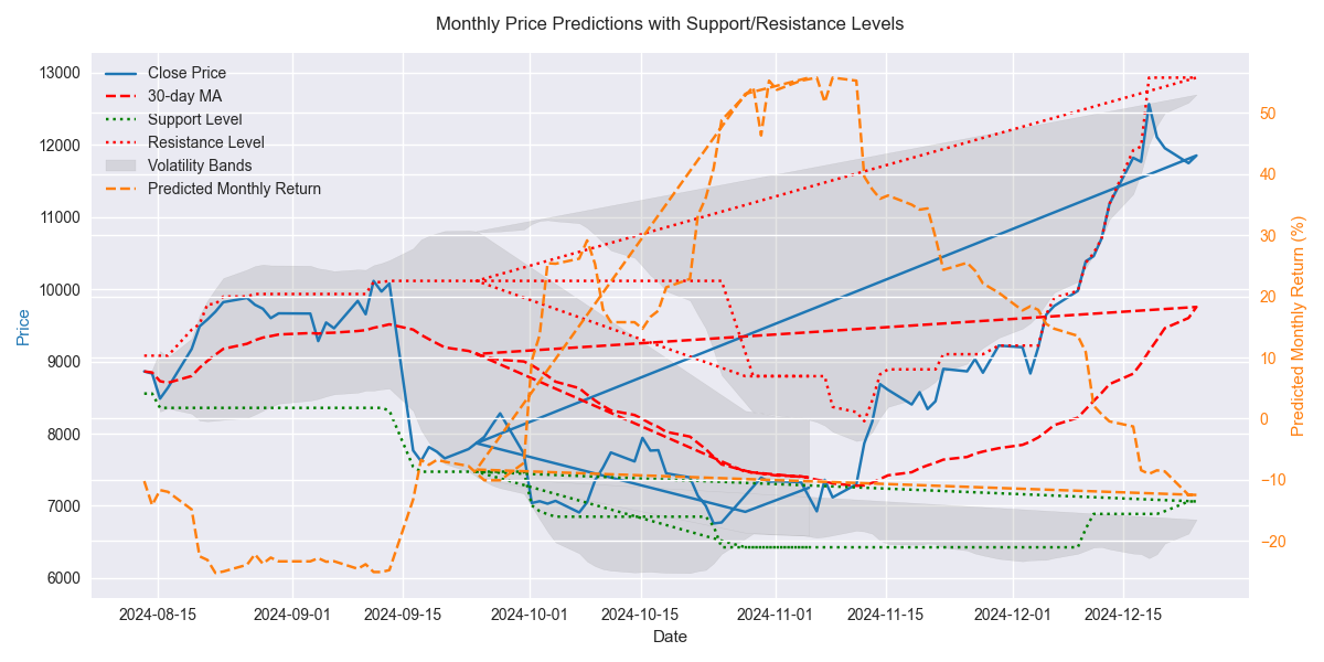 Monthly price predictions with volatility bands and key support/resistance levels showing potential price ranges.