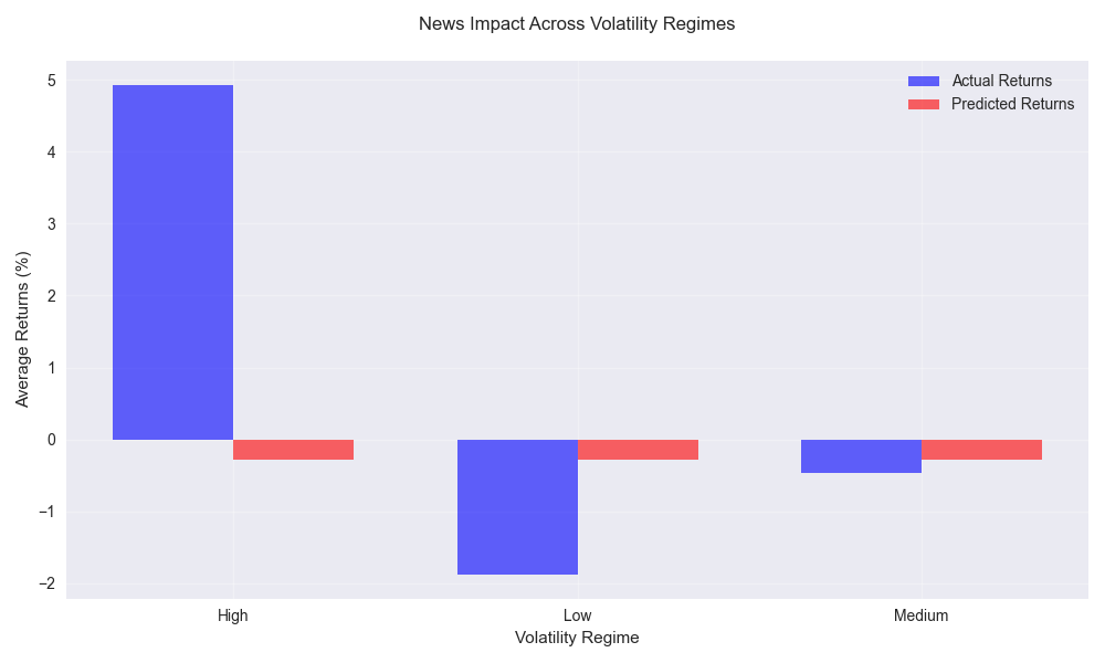 Comparison of average actual and predicted returns across different volatility regimes