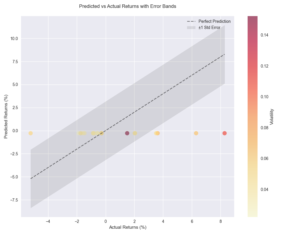 Scatter plot comparing predicted vs actual returns with error bands and volatility indicated by color