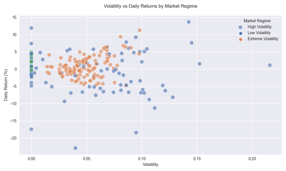 Scatter plot showing the relationship between volatility and daily returns, colored by market regime