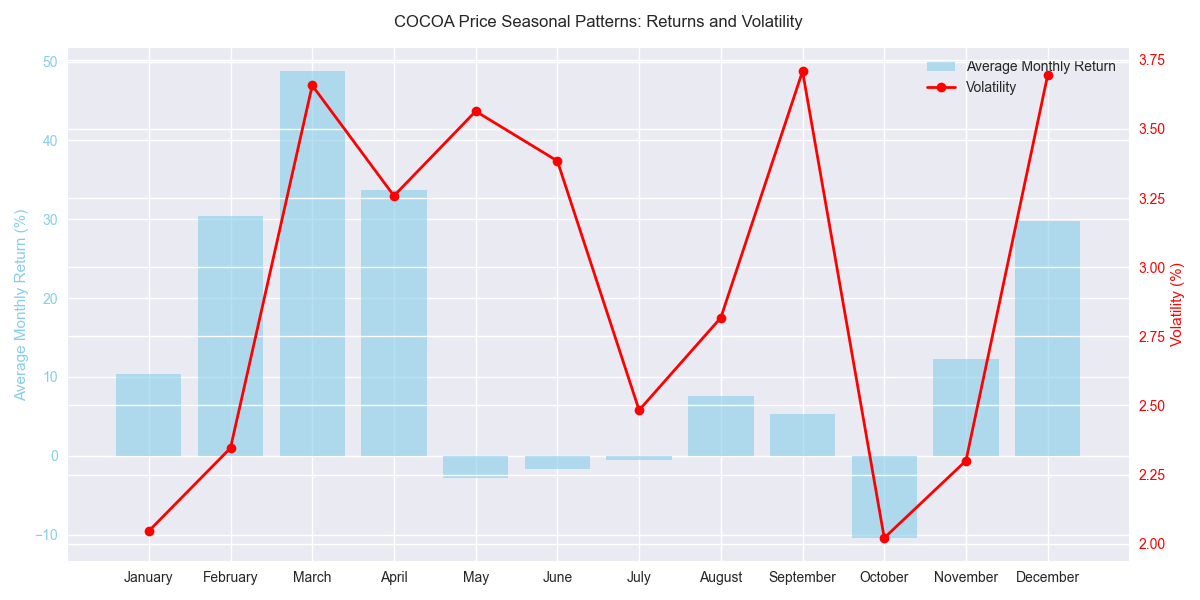 Monthly seasonal patterns in COCOA prices showing average returns and volatility for each month.