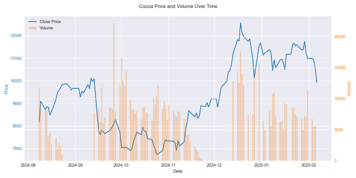 Combined visualization of cocoa price trends and trading volume showing the relationship between price movements and market activity