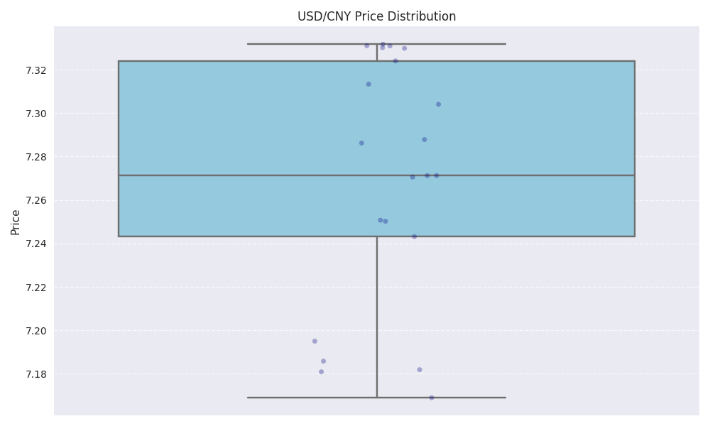Box plot showing USD/CNY price distribution and outliers over the last 30 days