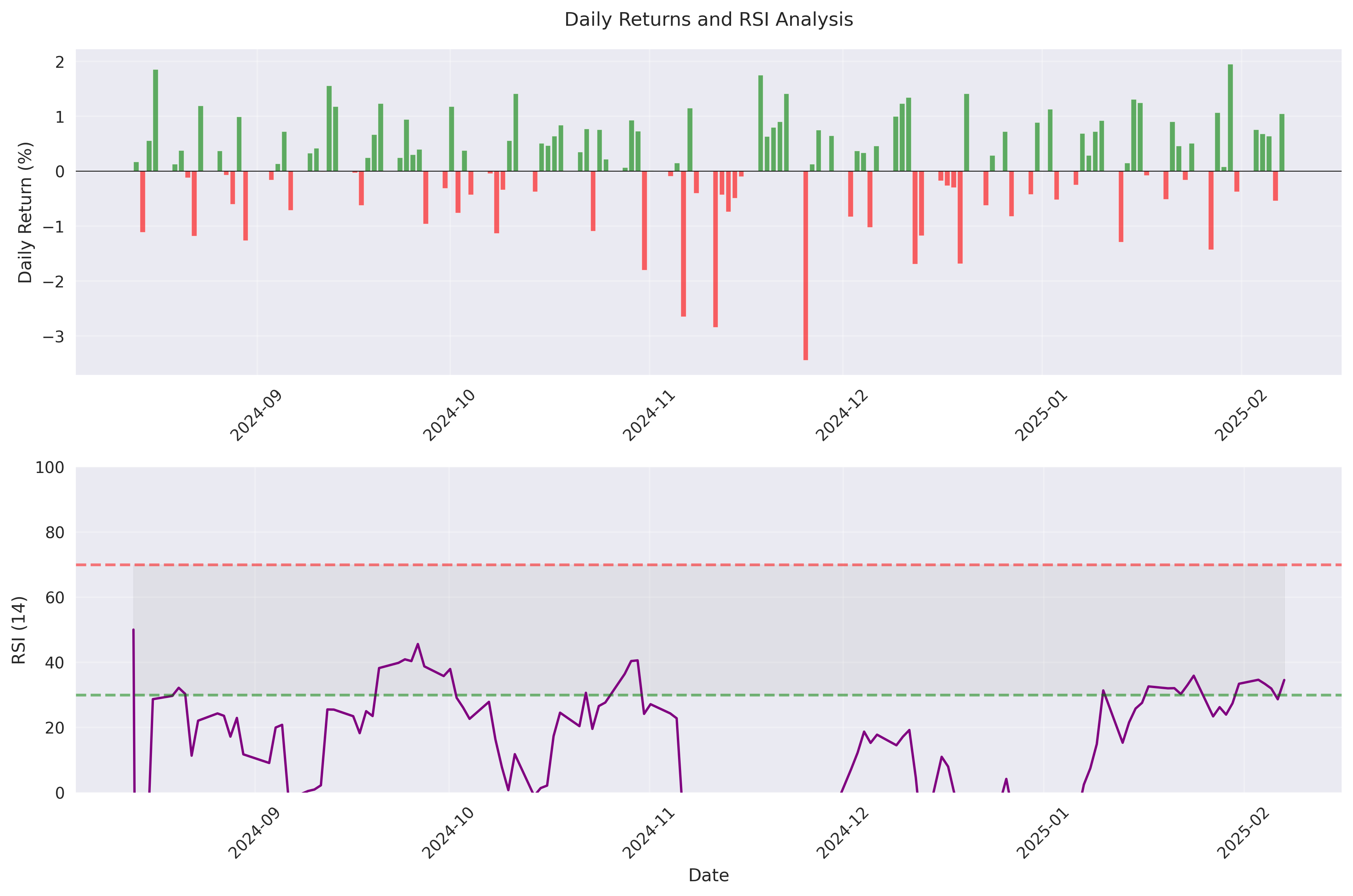 Momentum analysis showing daily returns and RSI (14) indicator with overbought/oversold levels.