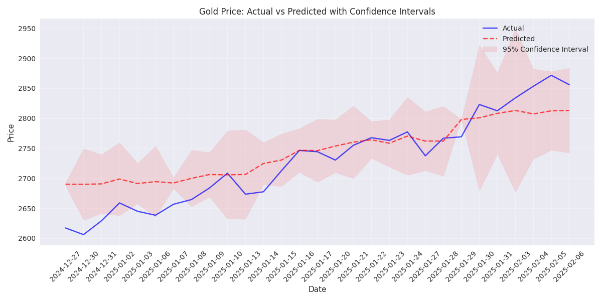 Comparison of actual gold prices versus model predictions over time, with 95% confidence intervals based on daily volatility