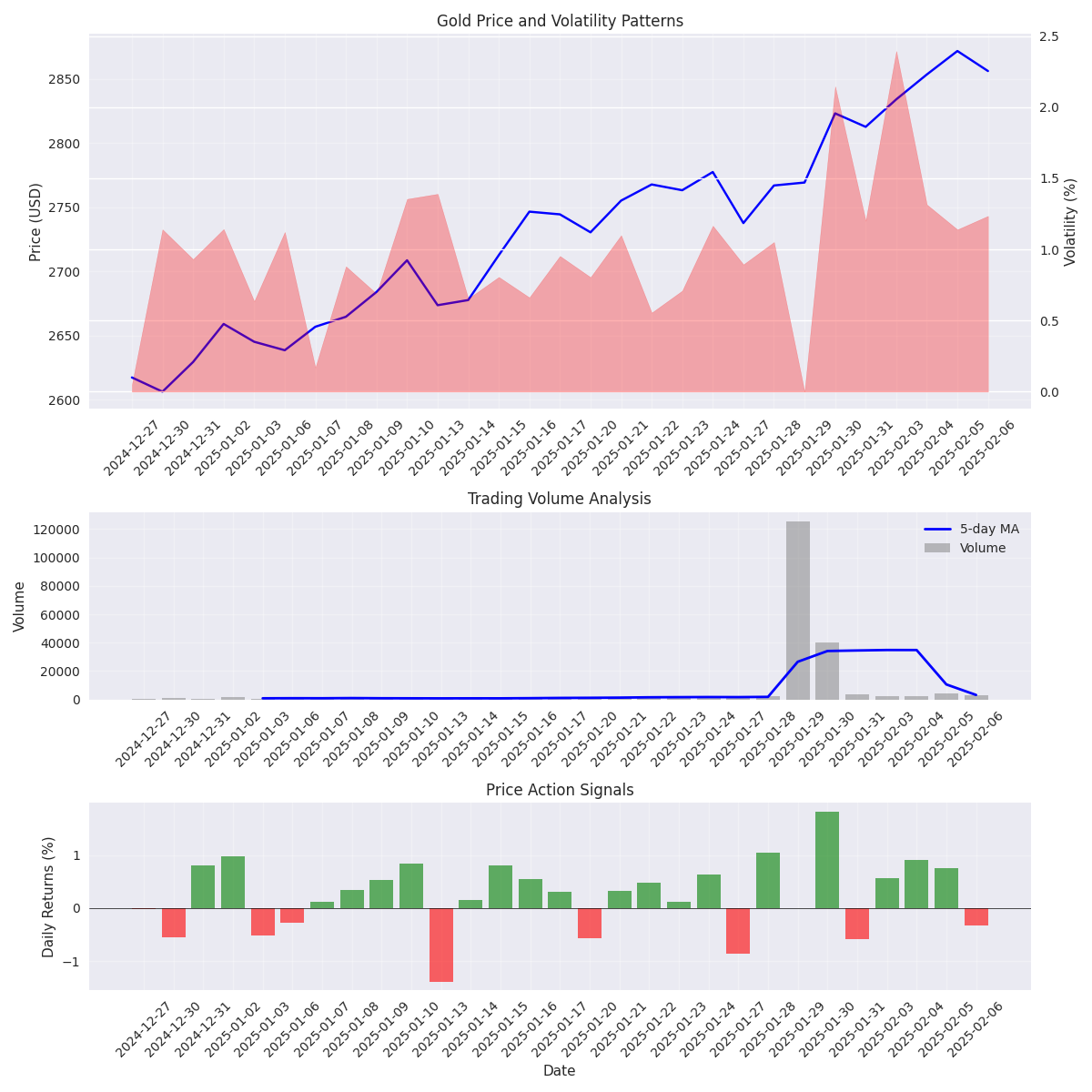 Multi-panel analysis showing price trends, volatility patterns, volume analysis, and price action signals