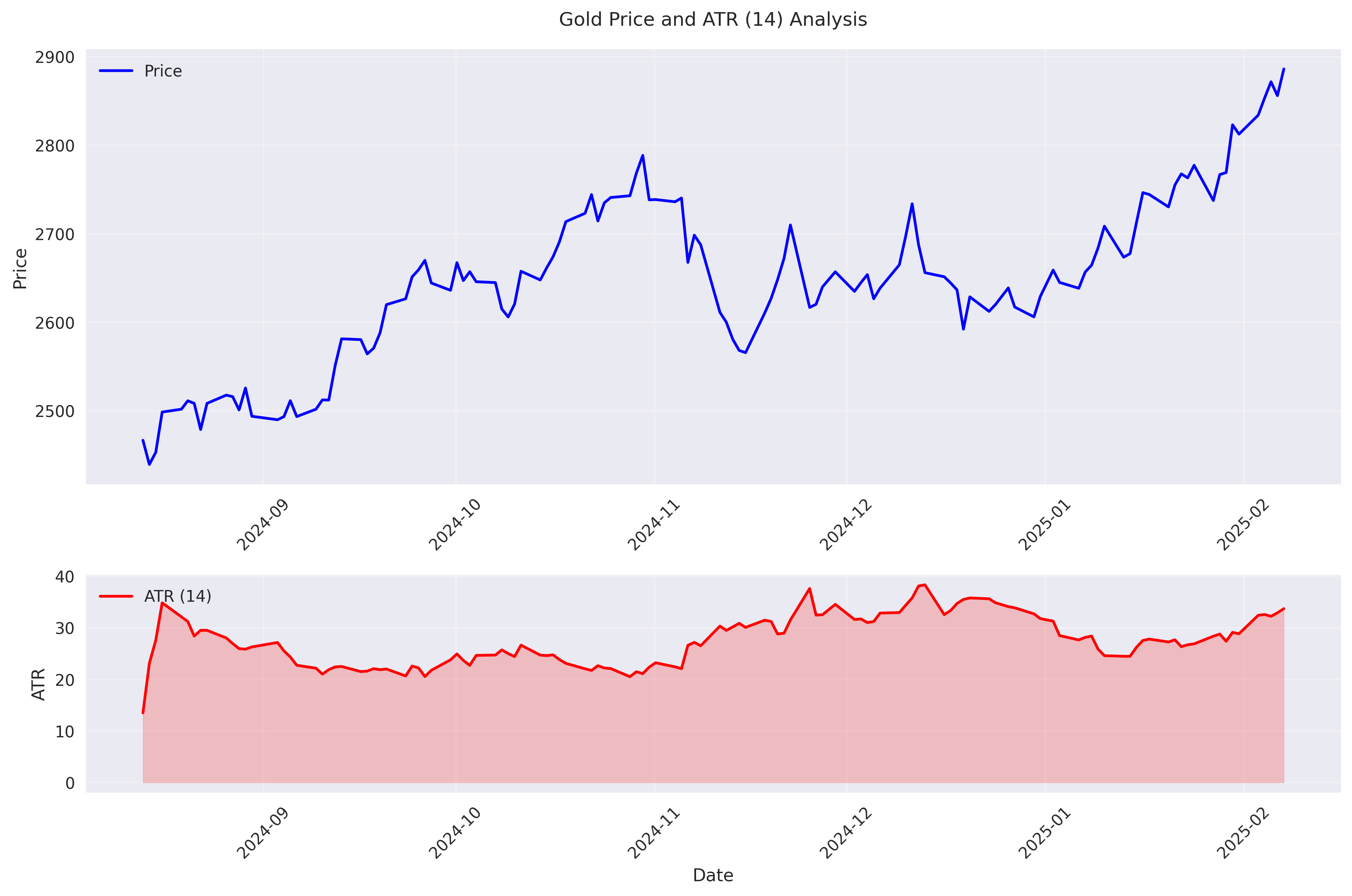 Average True Range (ATR) analysis showing volatility trends in relation to price movements.