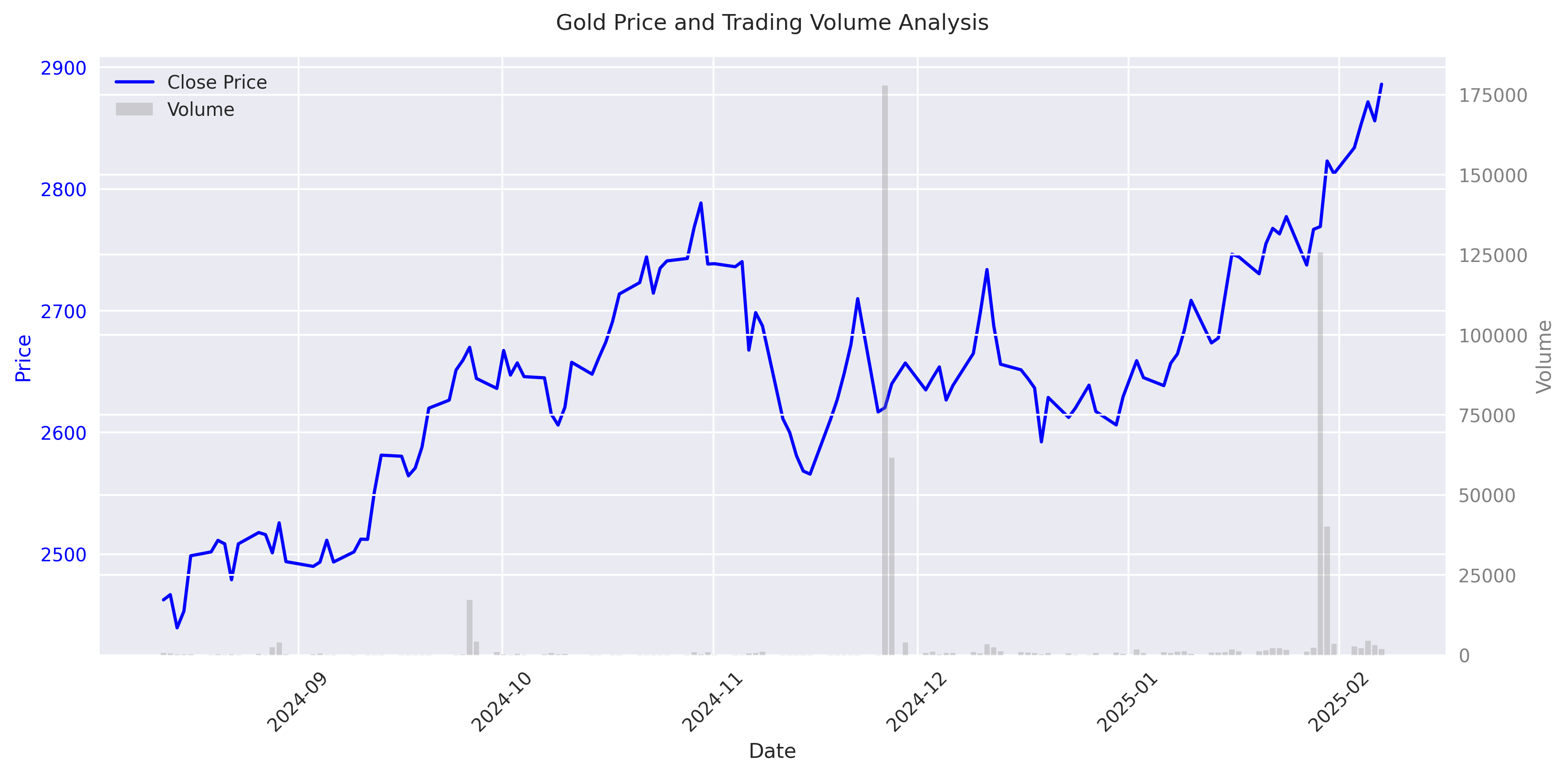 Combined visualization of gold prices and trading volume showing the relationship between price movements and market activity.