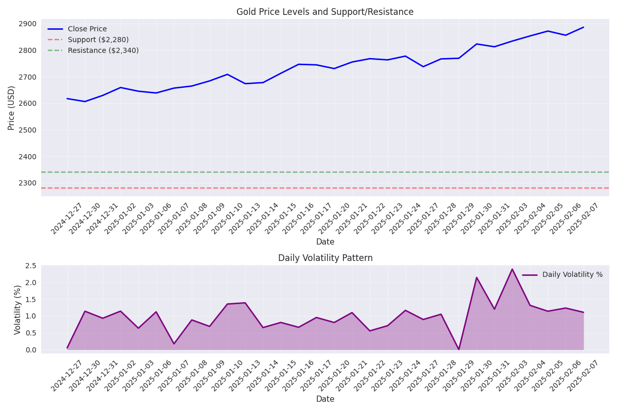 Gold price levels with support/resistance zones and daily volatility patterns