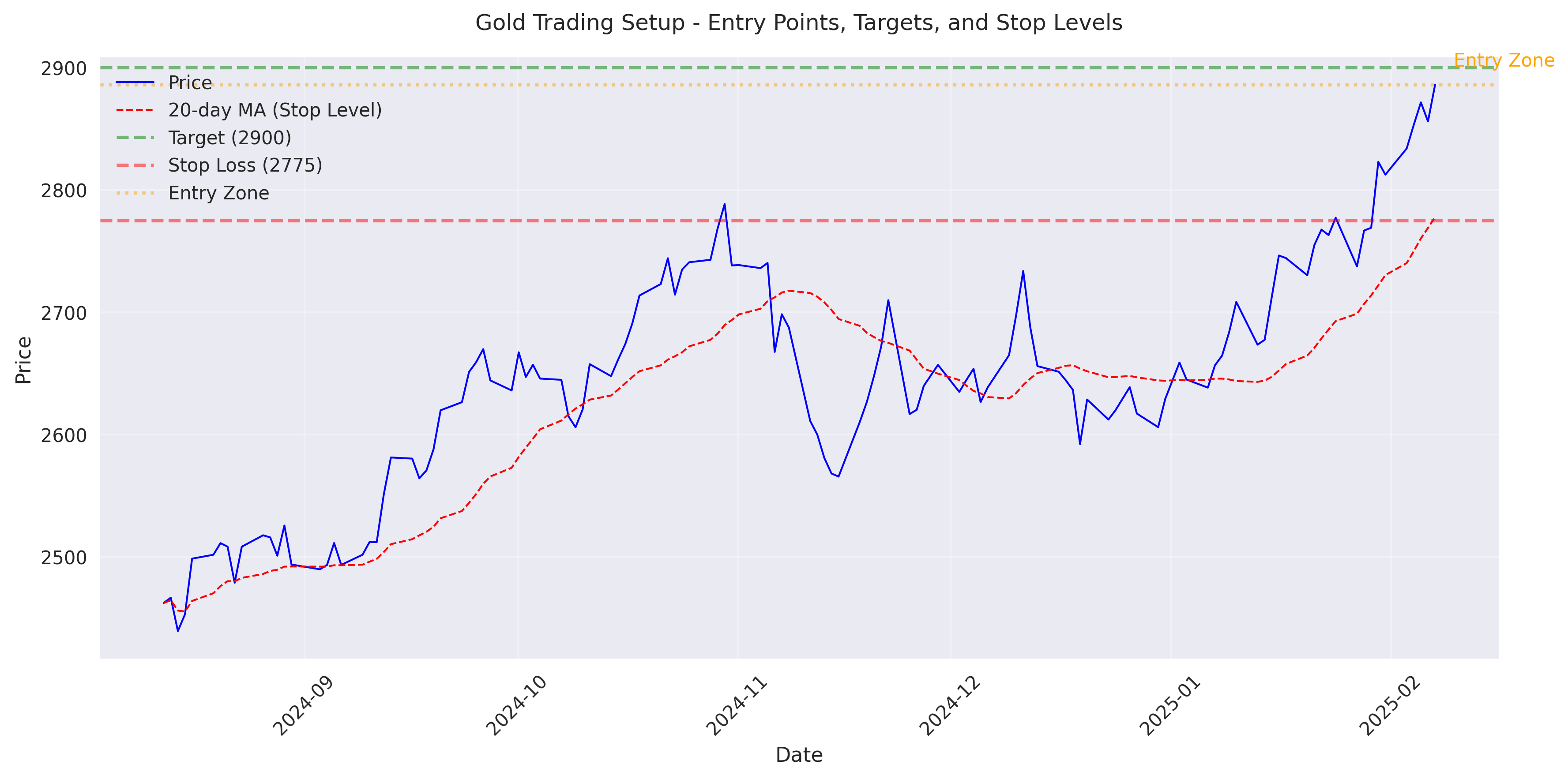 Trading setup chart showing entry zone, target price at $2,900, and stop loss level at the 20-day moving average ($2,775).