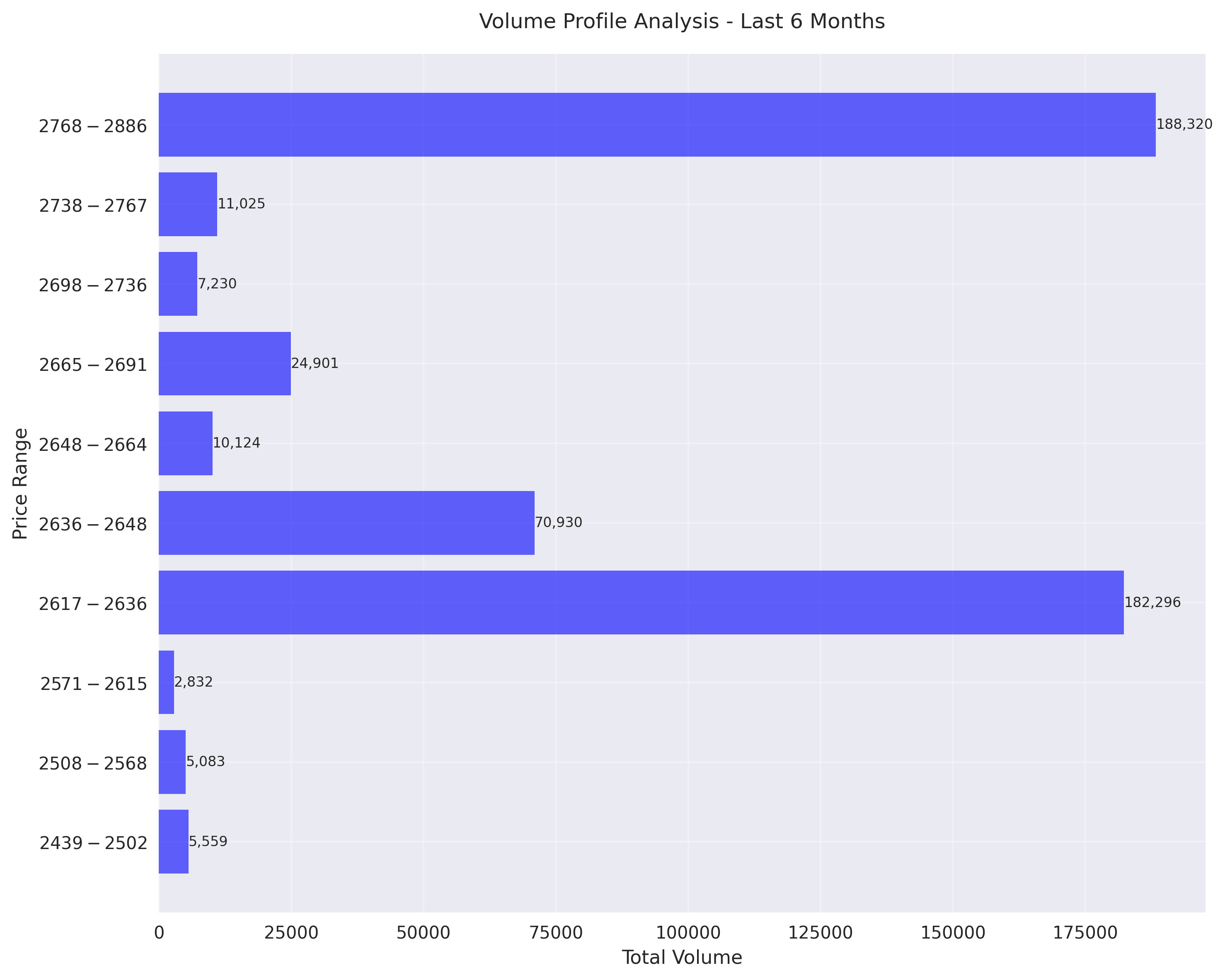 Volume profile analysis showing the distribution of trading volume across different price ranges.