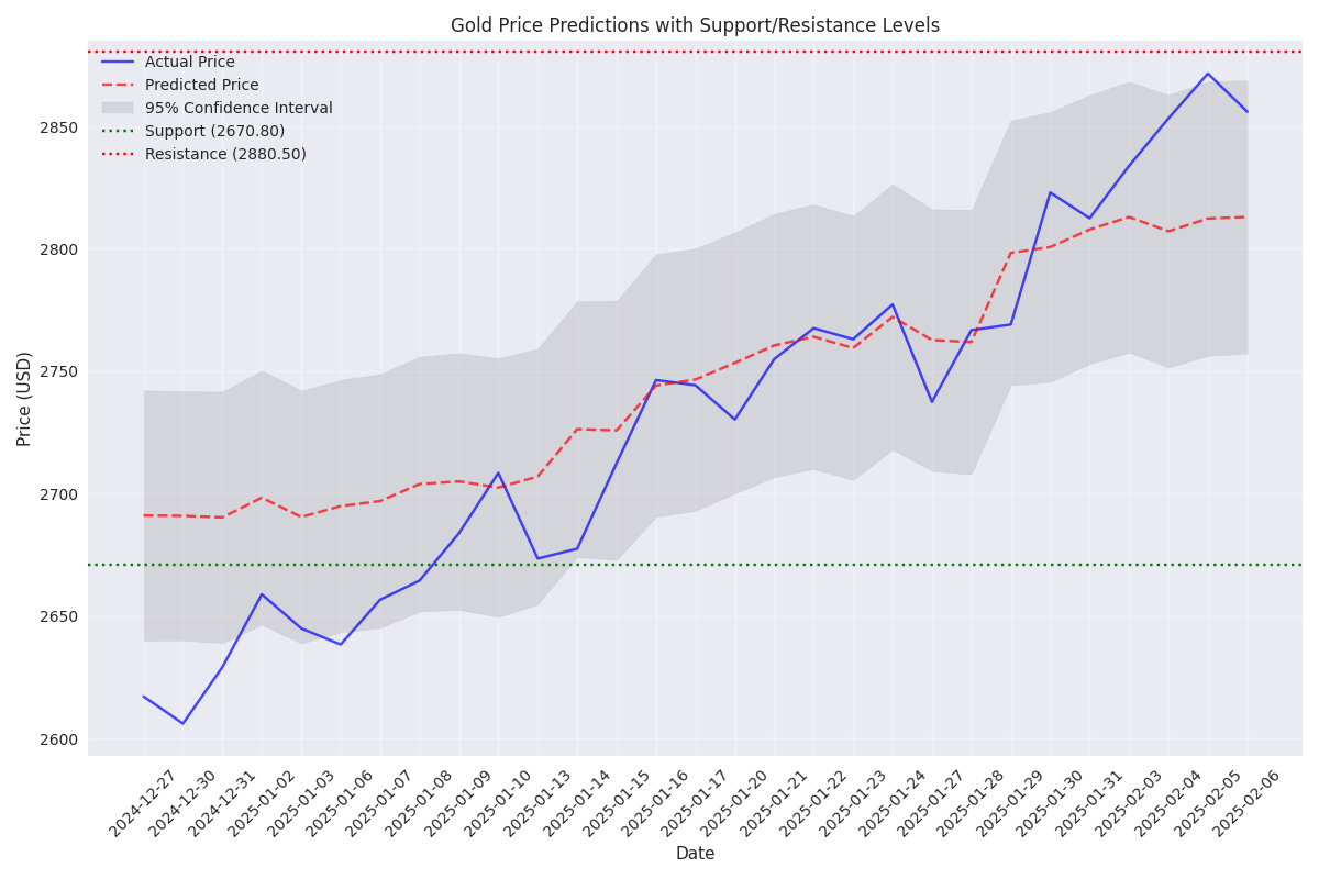 Daily gold price predictions with confidence intervals and key support/resistance levels