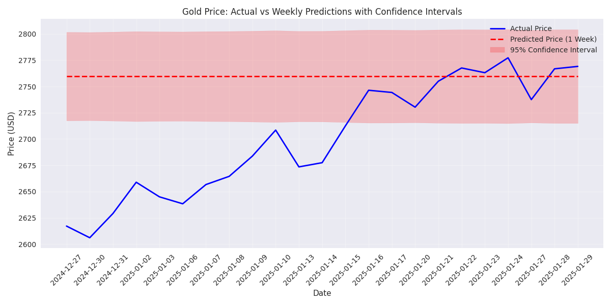 Comparison of actual gold prices with weekly predictions, including 95% confidence intervals based on historical volatility