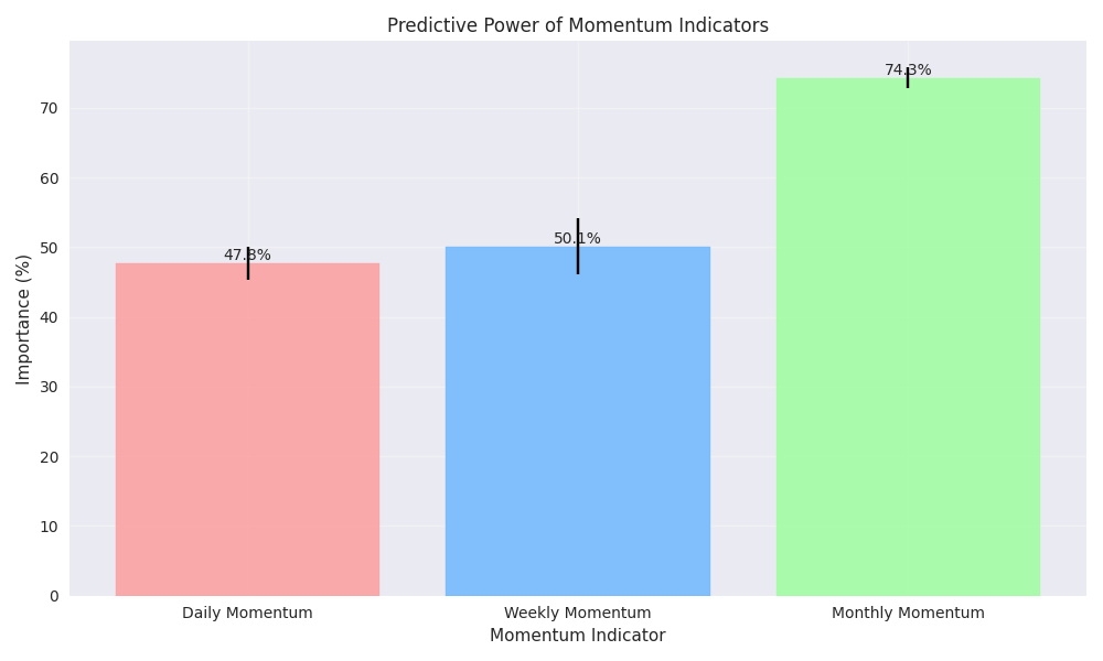 Comparison of predictive power across different momentum indicators with confidence levels