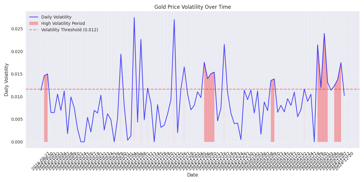 Time series plot showing gold price volatility with highlighted periods of high volatility (above 75th percentile)